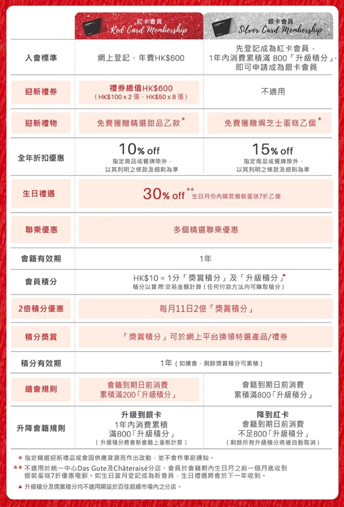 A-1會員紅卡設升級及續會機制